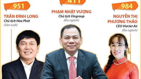 Năm 2022, Việt Nam có 7 tỷ phú trong danh sách thế giới