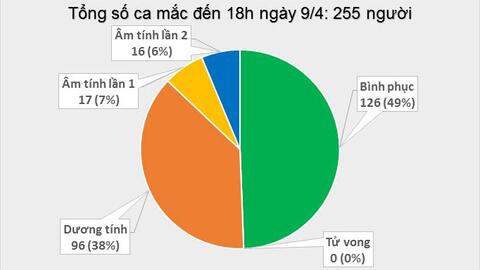 Thêm 4 ca nhiễm COVID-19, một người là chị dâu của bệnh nhân 243