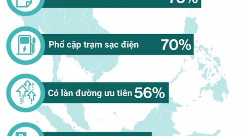 Báo nước ngoài: VinFast và các hãng xe điện là giải pháp cho ngành vận tải Đông Nam Á