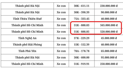 Phiên đấu giá biển số xe ô tô có đến 21/32 biển "đồng giá" 40 triệu gồm cả biển tam hoa, tứ quý