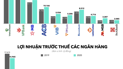 Toàn cảnh hệ thống ngân hàng Việt Nam 9 tháng đầu năm 2020: VPBank trên 'đỉnh' nợ xấu