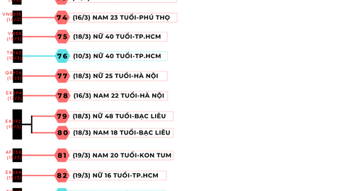 Bệnh nhân nhiễm COVID-19 ở Việt Nam liên quan đến nhau như thế nào?