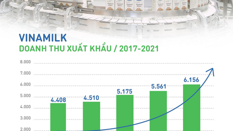 Vinamilk tiếp tục khẳng định uy tín về xuất khẩu, tăng trưởng ổn định trong đại dịch