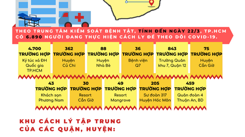 Những khu cách ly hiện có ở TP.HCM