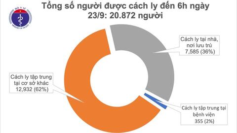 COVID-19 sáng 23/9: Có 980/1068 bệnh nhân đã được điều trị khỏi