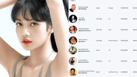 Lisa gây choáng với giá chục tỷ cho mỗi bài đăng Instagram, idol Kpop duy nhất “chung mâm” với dàn siêu sao toàn cầu