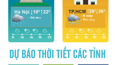 Thời tiết ngày 20/3: Tây Nguyên và Nam Bộ nắng nóng