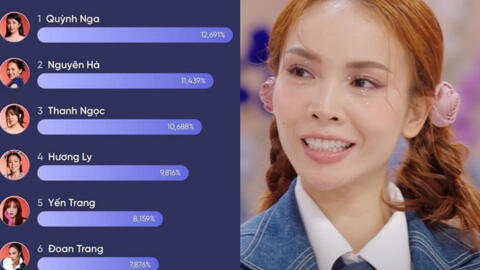 7 chị đẹp đứng đầu bảng "hồi sinh" ở Chung kết, Yến Trang đã có mặt, nói gì về chuyện bị loại tức tưởi?