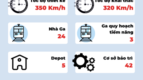 Đề xuất dự án đường sắt tốc độ cao Bắc Nam