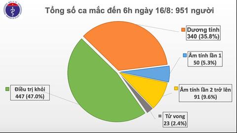 COVID-19 ngày 16/8: 1 ca nhiễm từ Guinea Xích đạo được cách ly ngay sau khi nhập cảnh, thế giới hơn 21,5 triệu ca nhiễm