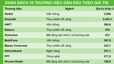 10 thương hiệu lớn nhất Việt Nam 2020: Viettel, Vinamilk, VNPT, Sabeco, Vinhomes... có giá trị hơn 8,1 tỷ USD