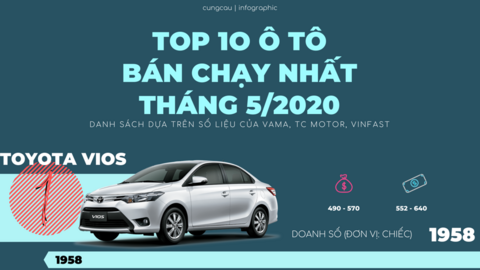 Ô tô nào bán chạy nhất tháng 5/2020?