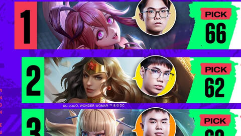 Liên Quân Mobile: Đây là dàn tướng đi rừng mạnh nhất meta hiện tại, khiến các tuyển thủ tranh nhau pick để giành chiến thắng!