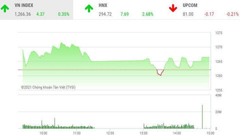 Giao dịch chứng khoán chiều 14/5: Thị trường phân hóa, cổ phiếu FLC nổi sóng
