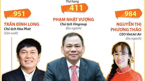 Năm 2022, Việt Nam có 7 tỷ phú trong danh sách thế giới