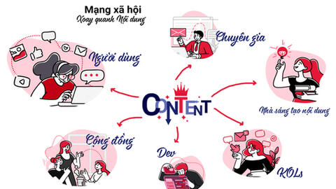 Trải nghiệm mạng xã hội Lotus: "Token" thú vị!