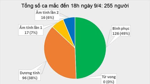 Thêm 4 ca nhiễm COVID-19, một người là chị dâu của bệnh nhân 243
