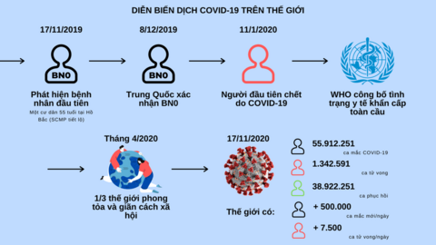 Tròn một năm ngày Trung Quốc xác nhận ca nhiễm COVID-19 đầu tiên, thế giới có hơn 1,3 triệu người tử vong