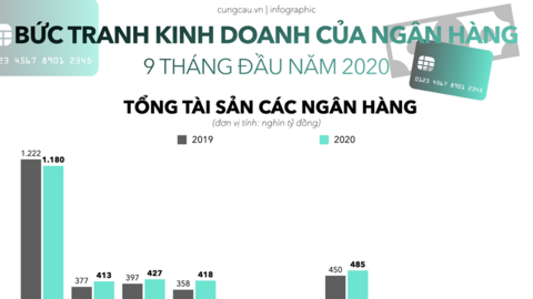 Toàn cảnh hệ thống ngân hàng Việt Nam 9 tháng đầu năm 2020: VPBank trên 'đỉnh' nợ xấu