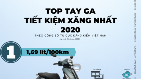 Xe tay ga nào tiết kiệm xăng nhất?