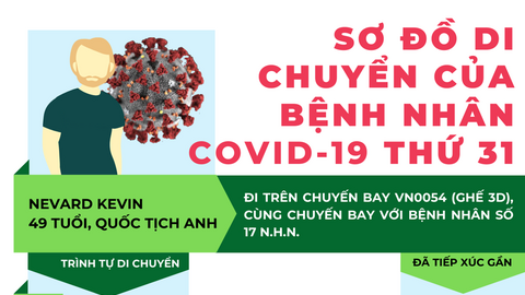 Lịch trình di chuyển dày đặc của bệnh nhân nhiễm COVID-19 thứ 31