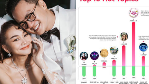 Hôn lễ của Thanh Hằng và chồng nhạc trưởng chứng minh sức hút khủng, lọt top chủ đề nóng tháng 10