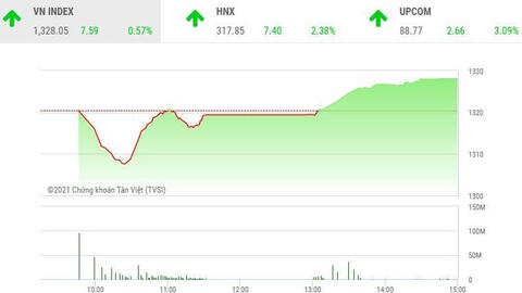 Giao dịch chứng khoán chiều 31/5: Cổ phiếu tài chính đua nhau tăng trần, VN-Index lên đỉnh mới