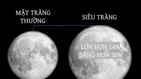 Lịch thiên văn tháng 2/2020: Ngắm siêu trăng đầu tiên của năm