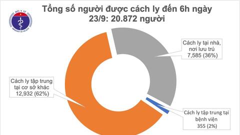 COVID-19 sáng 23/9: Có 980/1068 bệnh nhân đã được điều trị khỏi