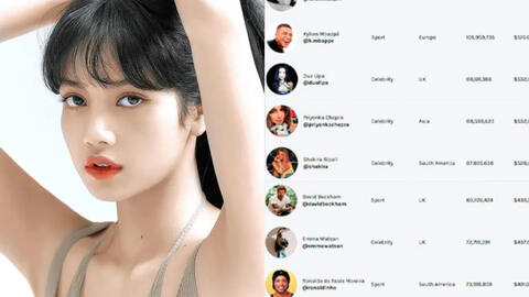 Lisa gây choáng với giá chục tỷ cho mỗi bài đăng Instagram, idol Kpop duy nhất “chung mâm” với dàn siêu sao toàn cầu