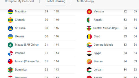 Hộ chiếu Việt Nam tăng 6 bậc trên bảng xếp hạng toàn cầu