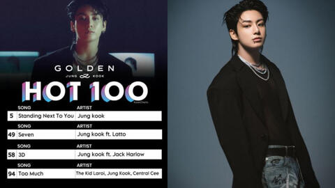 Jung Kook liên tiếp lập kỷ lục: Nghệ sĩ solo Kpop duy nhất chiếm 4 vị trí trên Billboard Hot 100 cùng lúc, tạo “cơn sốt" album tại Mỹ!