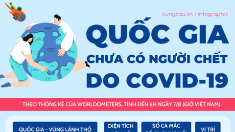 Quốc gia nào chưa có người tử vong do COVID-19?