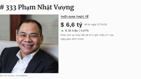 6 tỷ phú Việt Nam kiếm được bao nhiêu tiền trong đại dịch COVID-19?