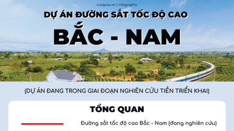 Đề xuất dự án đường sắt tốc độ cao Bắc Nam