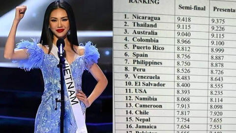 Rộ bảng điểm Bùi Quỳnh Hoa suýt lọt top 20 Miss Universe 2023, thực hư ra sao?