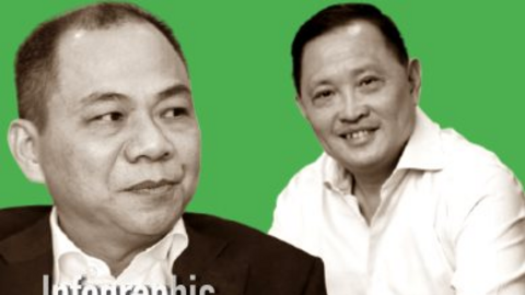 Tỷ phú Phạm Nhật Vượng kiếm được gần 4.000 tỷ đồng trong tuần qua (25-29/10), trong khi ông chủ Phát Đạt mất gần 900 tỷ đồng