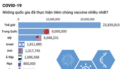 Cuộc đua vaccine COVID-19 trên toàn cầu đang diễn ra như thế nào?