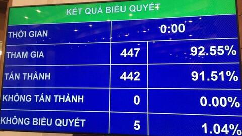 Quốc hội thông qua Luật sửa đổi, bổ sung Luật Xuất cảnh