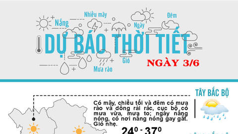 Thời tiết ngày 3/6: Hà Nội tiếp tục nắng nóng, có nơi trên 38 độ C