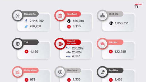 Hơn 30.000 tài khoản ngân hàng tại Việt Nam bị đánh cắp dữ liệu, hàng chục triệu dữ liệu cá nhân bị rao bán