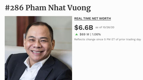 "Câu lạc bộ" tỉ phú đô la Việt Nam tăng từ 4 lên 6 thành viên