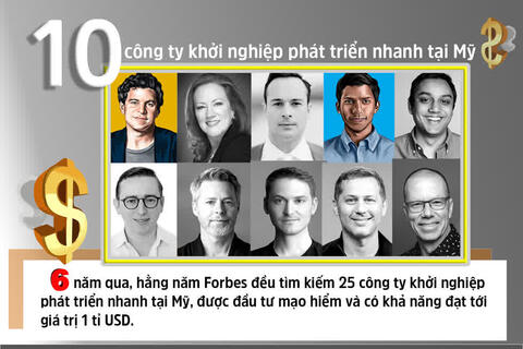 10 công ty khởi nghiệp phát triển nhanh tại Mỹ