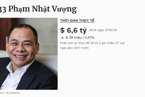 6 tỷ phú Việt Nam kiếm được bao nhiêu tiền trong đại dịch COVID-19?