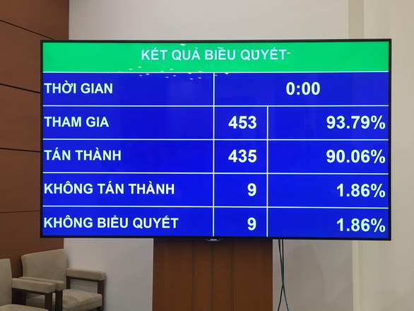 Quốc hội thông qua quyết định tăng thêm một ngày nghỉ lễ, không giảm giờ làm