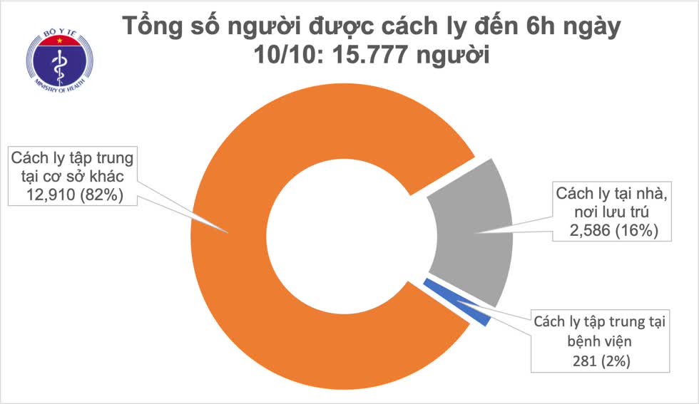 Số ca cách ly tính đến 6h ngày 10/10 là 15.777 người. Đồ hoạ: Bộ Y tế