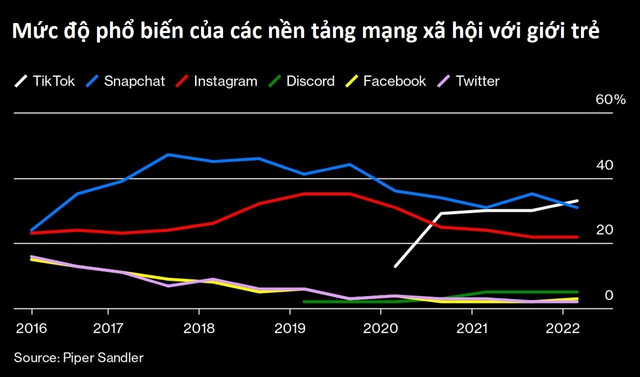 Mark Zuckerberg - Gã độc tài hết thời: Tìm đủ mọi cách sao chép, đánh lén nhưng vẫn bị TikTok qua mặt