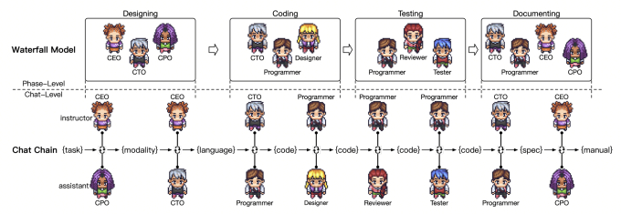 ChatDev - công ty phần mềm tập hợp chatbot AI có cách thức vận hành tương tự một công ty phần mềm của con người, với mô hình Thác đổ được sử dụng cho việc phát triển sản phẩm