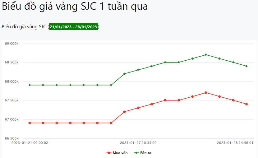 Giá vàng có xu hướng tăng cao vào tuần tới? - Ảnh 1.