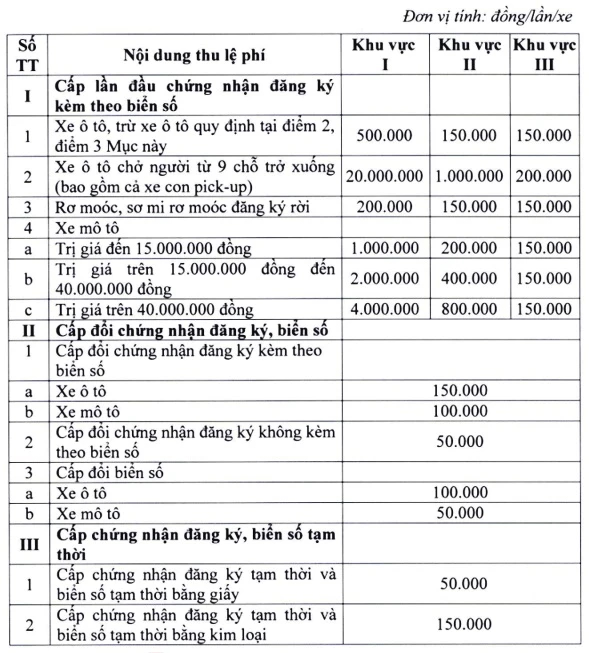 Mức thu lệ phí đăng ký xe, cấp biển số xe lần đầu từ ngày mai 22/10.